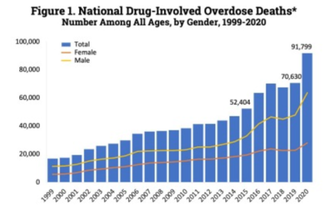 U.S. yearly deaths from all opioid drugs. Included in this number are opioid analgesics, along with heroin and illicit synthetic opioids.[190]