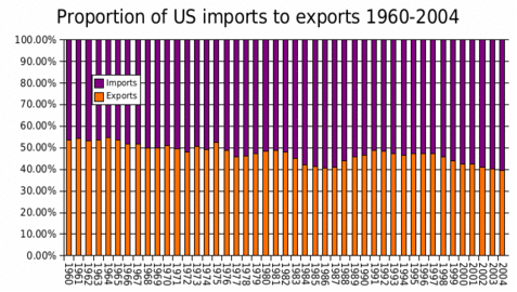 Proportion of U.S. exports to imports 1960–2004