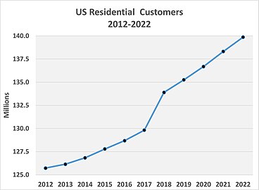 US Residential Customers 2022