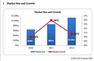 Size and growth of the legal outsourcing market