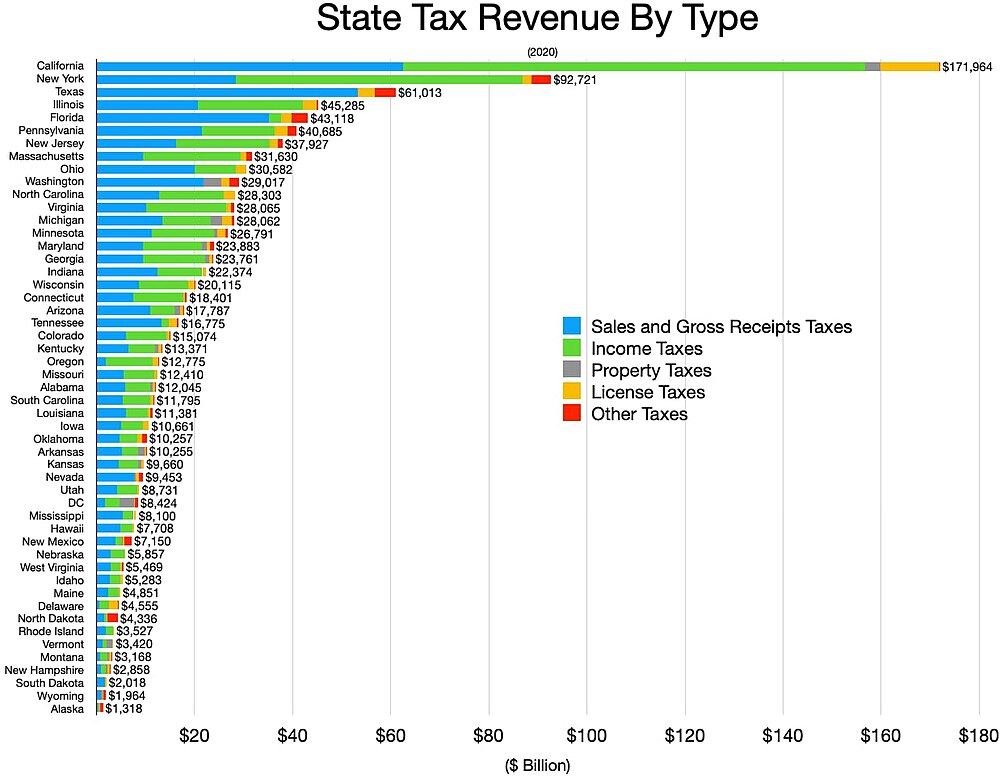 Total State Government Tax Revenue By Type in 2020
