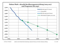 Recent Population Development (Blue Line) and Forecasts