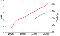 Image 57Global geothermal electric capacity. Upper red line is installed capacity; lower green line is realized production. (from Geothermal power)
