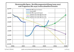 Recent Population Development and Projections (Population Development before Census 2011 (blue line); Recent Population Development according to the Census in Germany in 2011 (blue bordered line); Official projections for 2005–2030 (yellow line); for 2017–2030 (scarlet line); for 2020–2030 (green line)