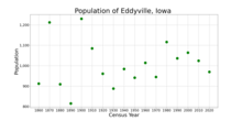 The population of Eddyville, Iowa from US census data