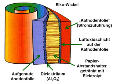 Darstellung eines Elko-Wickels mit der Schichtfolge der Folien
