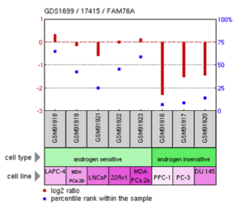 Expression of FAM76A in Homo sapiens androgen sensitive and insensitive prostate cancer cell lines