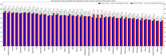 Life expectancy and healthy life expectancy for males and females[4]
