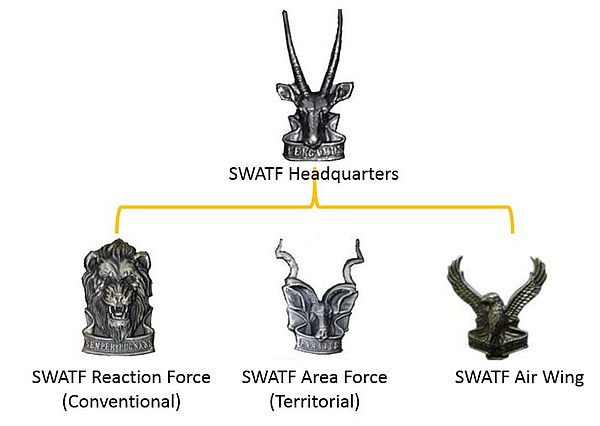 SWATF Structure overview