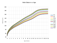 Male stature vs age