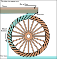Pitchback water wheel, often used to increase the power generated by a breastshot wheel[58]