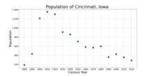 The population of Cincinnati, Iowa from US census data