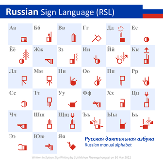 Russian manual alphabet written in Sutton SignWriting