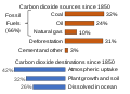 Image 4Between 1850 and 2019 the Global Carbon Project estimates that about 2/3rds of excess carbon dioxide emissions have been caused by burning fossil fuels, and a little less than half of that has stayed in the atmosphere. (from Carbon dioxide in Earth's atmosphere)