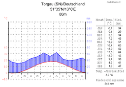 Klimadiagramm von Torgau[45]