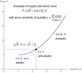 Examples of a non-linear supply curve with its elasticity