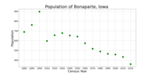 The population of Bonaparte, Iowa from US census data