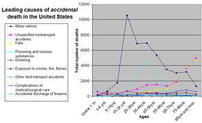 Leading causes of accidental death in the United States by age group as of 2002[update].