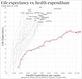 Image 57Life expectancy vs healthcare spending of rich OECD countries. US average of $10,447 in 2018. (from Health care)