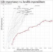 Life expectancy vs healthcare spending of rich OECD countries. US average of $10,447 in 2018.[360][361]