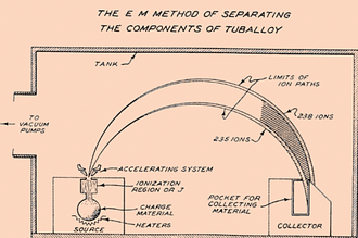 Diagram showing the source, the particle stream being deflected 180°, and it being caught in the collector