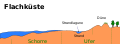 Schematisches Profil einer Flachküste