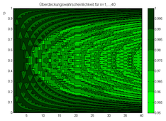 Für n=1,…,40 ist hier die Überdeckungswahrscheinlichkeit für das Clopper-Pearson-Intervall aufgetragen. Sie ist stets größer als γ=0,95.