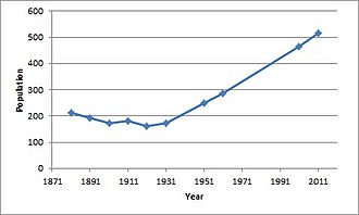 Deeping Gate population time series 1881-2011