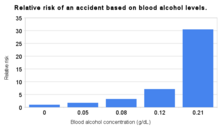 A graph showing exponential growth in collisions with increasing alcohol consumption.
