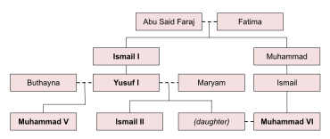 A partial family tree of four generations