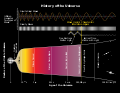 Image 19History of the Universe – gravitational waves are hypothesized to arise from cosmic inflation, a rapidly accelerated expansion just after the Big Bang (from Physical cosmology)