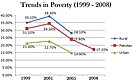 The poverty expenditure rate statistically dropped to 34.5%—17.2% in 2008 as part of the privatization programme.