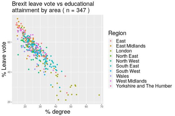 EU referendum leave vote versus educational attainment (Highest level of qualification for Level 4 qualifications and above) by area for England and Wales.[314][failed verification]