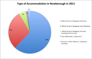 Accommodation type in Newborough