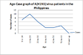 File:Age-Case graph of A(H1N1) virus patients in the Philippines (8 June 2009).png