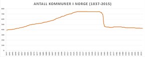 Graph, der die Anzahl der Gemeinden zwischen 1837 und 2015 darstellt. Bis rund 1930 steigt die Zahl der Kommunen an, bevor die Anzahl stagniert. In den 1960er-Jahren fällt die Zahl stark ab.