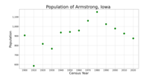 The population of Armstrong, Iowa from US census data