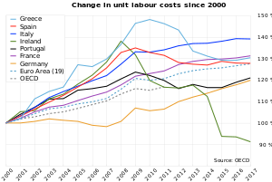 Relative change in unit labour costs in 2000–2011