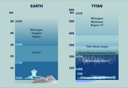 Profile of Titan's atmosphere compared to Earth's.