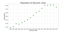The population of Decorah, Iowa from US census data
