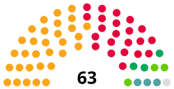 Stockport Council composition