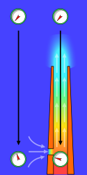 The stack effect in chimneys: the gauges represent absolute air pressure and the airflow is indicated with light grey arrows. The gauge dials move clockwise with increasing pressure.