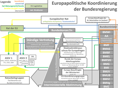 Europapolitische Koordinierung der Bundesregierung