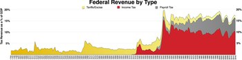 Federal income, payroll, and tariff tax history