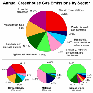 Anthropogenic emission of greenhouse gases broken down by sector for the year 2000.