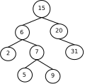 Tree chart