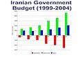 Iranian Government budget (1999–2004)