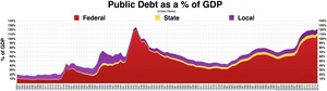 Public debt percent of GDP.Federal, State, and Local debt and a percentage of GDP chart/graph