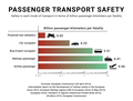 Image 34According to Eurostat and the European Railway Agency, the fatality risk for passengers and occupants on European railways is 28 times lower when compared with car usage (based on data by EU-27 member nations, 2008–2010). (from Rail transport)