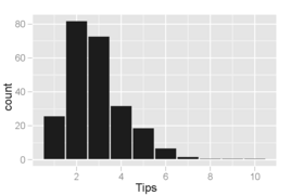 Histogram of tip amounts where the bins cover $1 increments. The distribution of values is skewed right and unimodal, as is common in distributions of small, non-negative quantities.